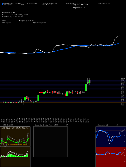 Chart Shah Alloys (SHAHALLOYS)  Technical (Analysis) Reports Shah Alloys [