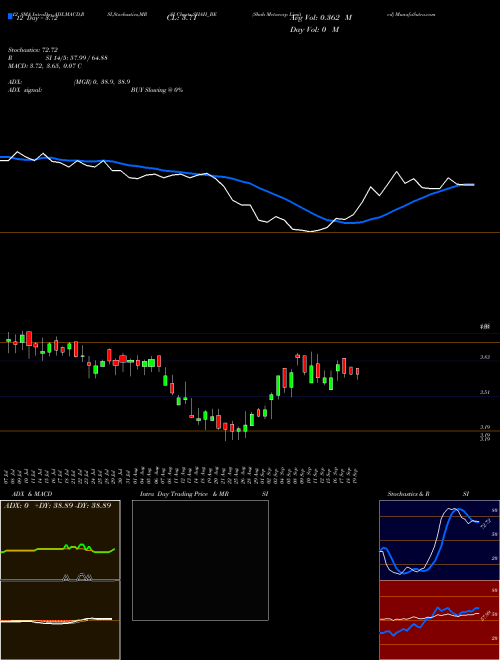 Chart Shah Metacorp (SHAH_BE)  Technical (Analysis) Reports Shah Metacorp [