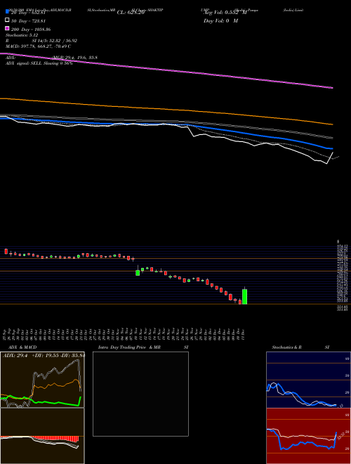 Shakti Pumps (India) Limited SHAKTIPUMP Support Resistance charts Shakti Pumps (India) Limited SHAKTIPUMP NSE