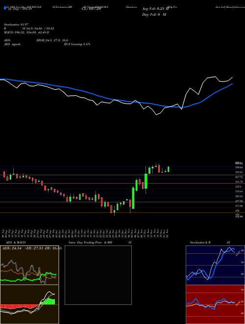 Chart Shankara Bldg (SHANKARA)  Technical (Analysis) Reports Shankara Bldg [