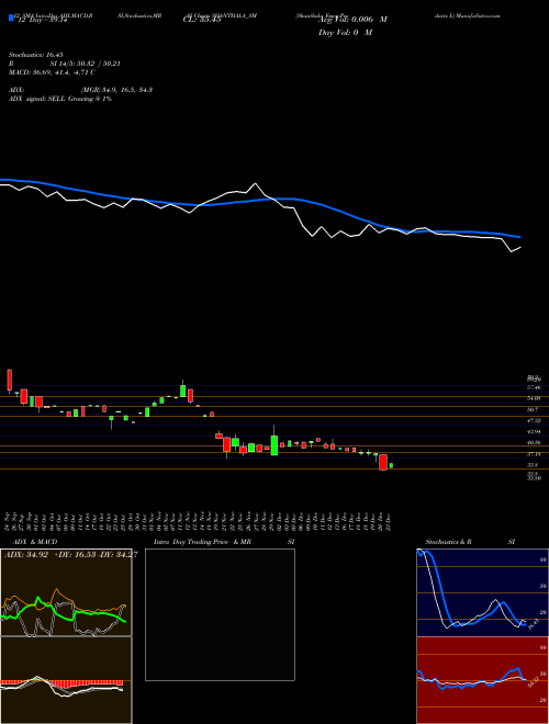 Chart Shanthala Fmcg (SHANTHALA_SM)  Technical (Analysis) Reports Shanthala Fmcg [