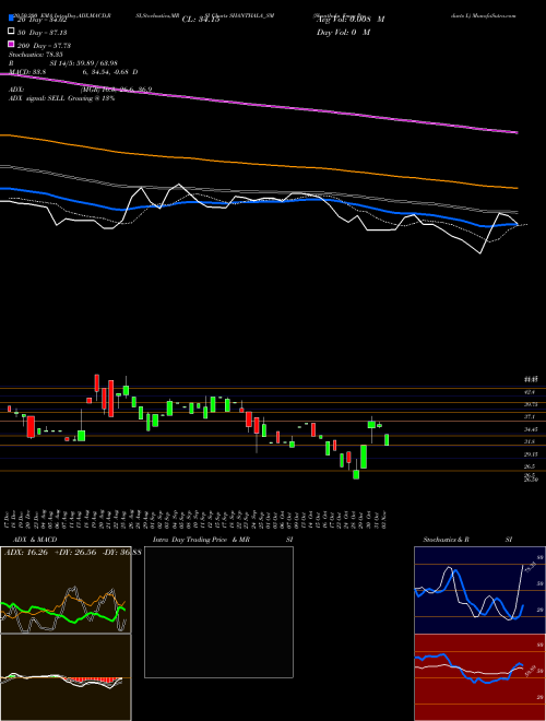 Shanthala Fmcg Products L SHANTHALA_SM Support Resistance charts Shanthala Fmcg Products L SHANTHALA_SM NSE