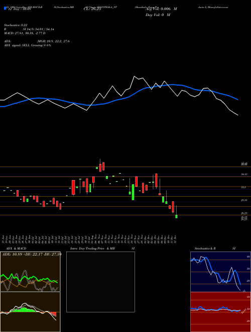 Chart Shanthala Fmcg (SHANTHALA_ST)  Technical (Analysis) Reports Shanthala Fmcg [