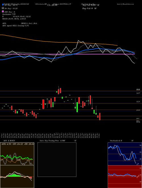 Shanthala Fmcg Products L SHANTHALA_ST Support Resistance charts Shanthala Fmcg Products L SHANTHALA_ST NSE