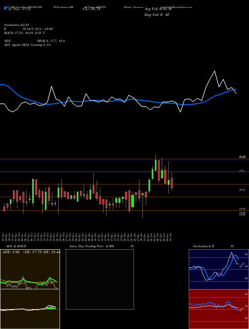 Chart Shanti Overseas (SHANTI)  Technical (Analysis) Reports Shanti Overseas [