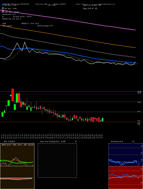 Shanti Overseas (ind) Ltd SHANTI Support Resistance charts Shanti Overseas (ind) Ltd SHANTI NSE