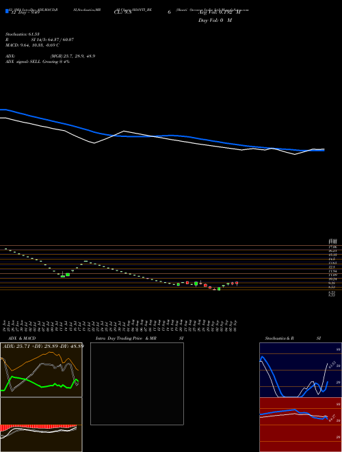 Chart Shanti Overseas (SHANTI_BE)  Technical (Analysis) Reports Shanti Overseas [