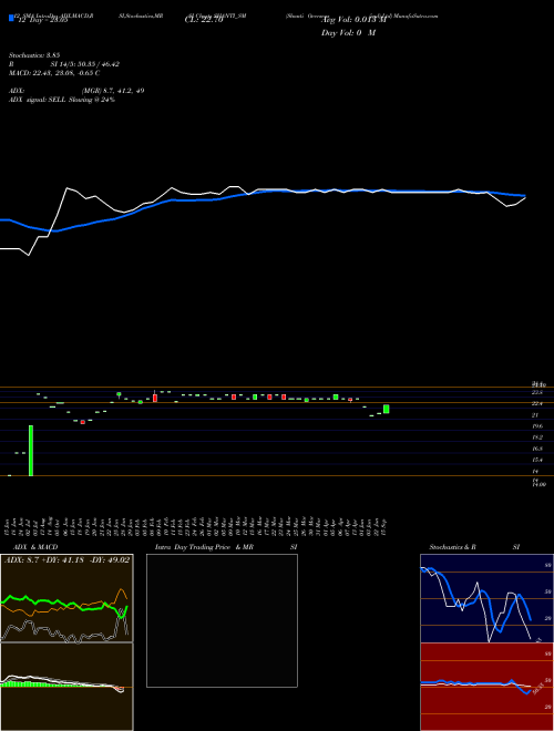 Chart Shanti Overseas (SHANTI_SM)  Technical (Analysis) Reports Shanti Overseas [