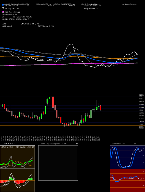Sharda Cropchem Limited SHARDACROP Support Resistance charts Sharda Cropchem Limited SHARDACROP NSE