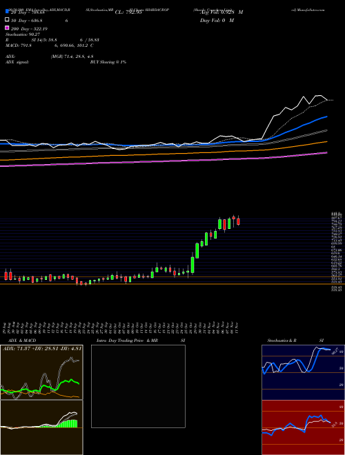 Sharda Cropchem Limited SHARDACROP Support Resistance charts Sharda Cropchem Limited SHARDACROP NSE