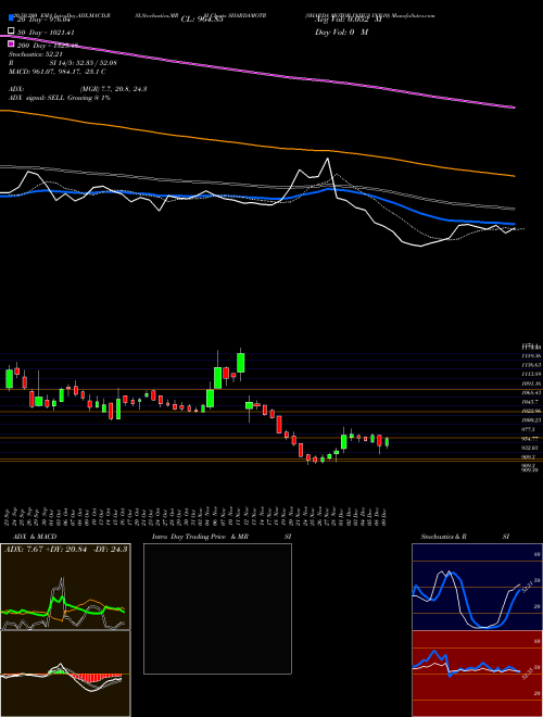 SHARDA MOTOR INDUS INR10 SHARDAMOTR Support Resistance charts SHARDA MOTOR INDUS INR10 SHARDAMOTR NSE