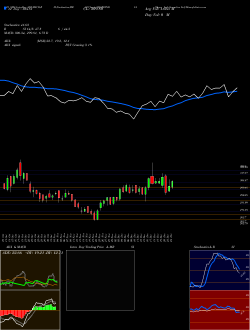 Chart Share Ind (SHAREINDIA)  Technical (Analysis) Reports Share Ind [