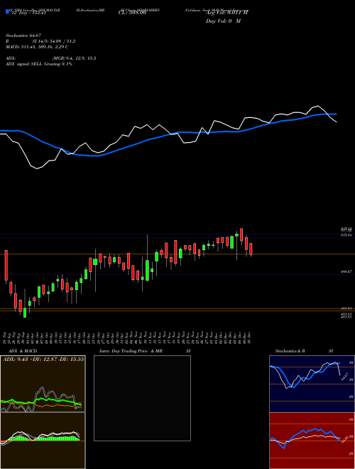 Chart Goldman Sach (SHARIABEES)  Technical (Analysis) Reports Goldman Sach [