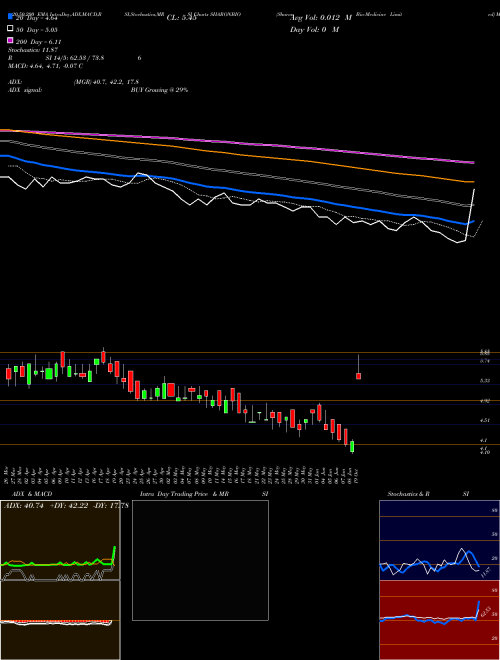 Sharon Bio-Medicine Limited SHARONBIO Support Resistance charts Sharon Bio-Medicine Limited SHARONBIO NSE