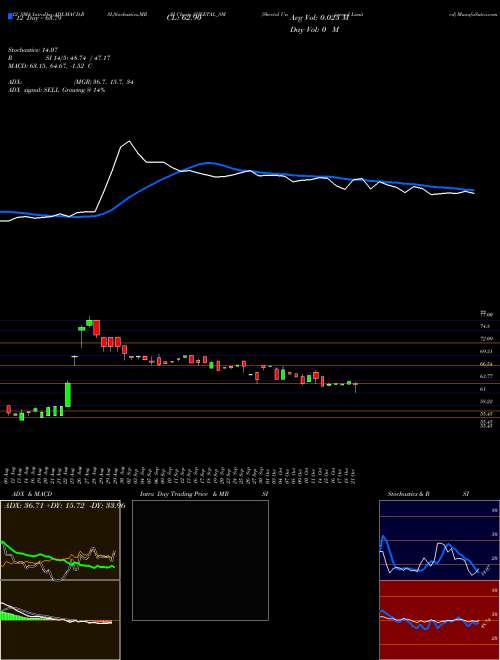 Chart Sheetal Universal (SHEETAL_SM)  Technical (Analysis) Reports Sheetal Universal [