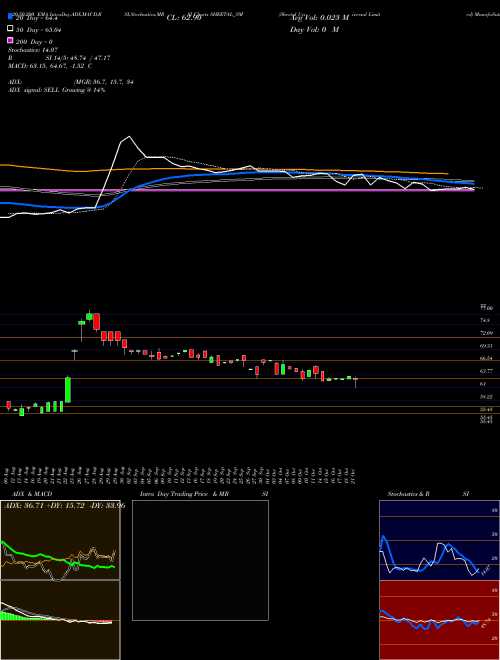 Sheetal Universal Limited SHEETAL_SM Support Resistance charts Sheetal Universal Limited SHEETAL_SM NSE