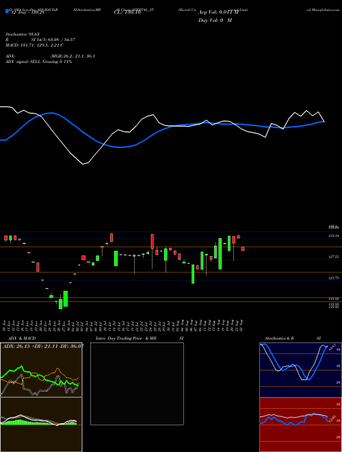 Chart Sheetal Universal (SHEETAL_ST)  Technical (Analysis) Reports Sheetal Universal [