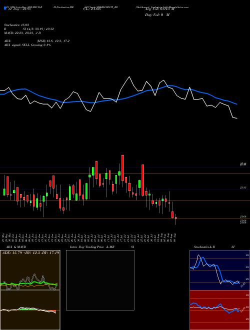 Chart Shekhawati Industries (SHEKHAWATI_BE)  Technical (Analysis) Reports Shekhawati Industries [