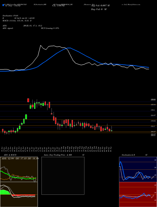 Chart Shemaroo Enter (SHEMAROO_BE)  Technical (Analysis) Reports Shemaroo Enter [