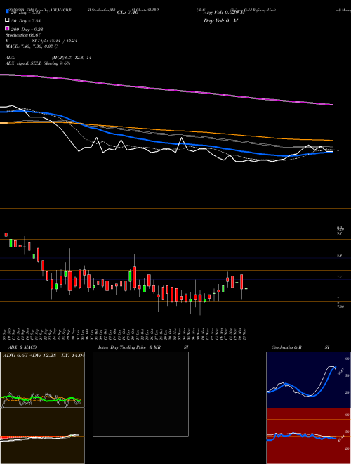 Shirpur Gold Refinery Limited SHIRPUR-G Support Resistance charts Shirpur Gold Refinery Limited SHIRPUR-G NSE