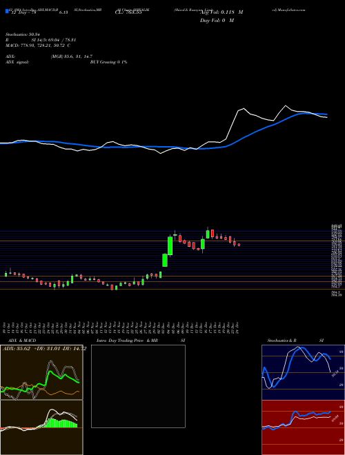 Chart Shivalik Rasayan (SHIVALIK)  Technical (Analysis) Reports Shivalik Rasayan [