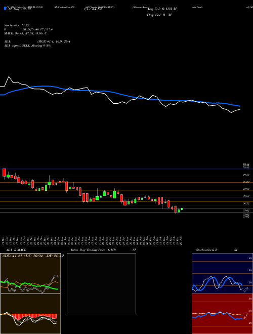 Chart Shivam Autotech (SHIVAMAUTO)  Technical (Analysis) Reports Shivam Autotech [