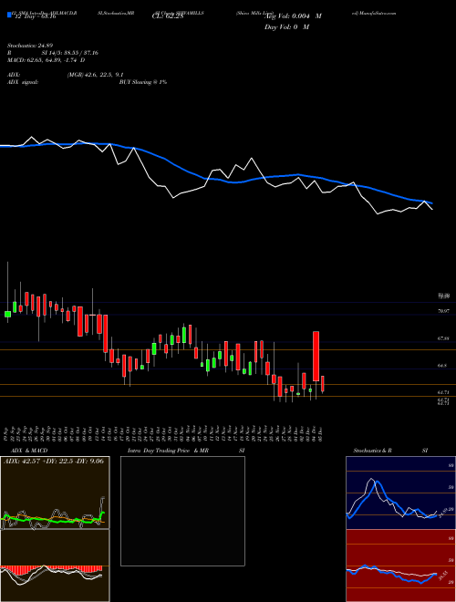 Chart Shiva Mills (SHIVAMILLS)  Technical (Analysis) Reports Shiva Mills [