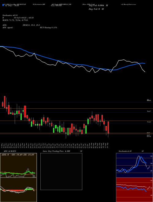 Chart Shiva Mills (SHIVAMILLS_BE)  Technical (Analysis) Reports Shiva Mills [