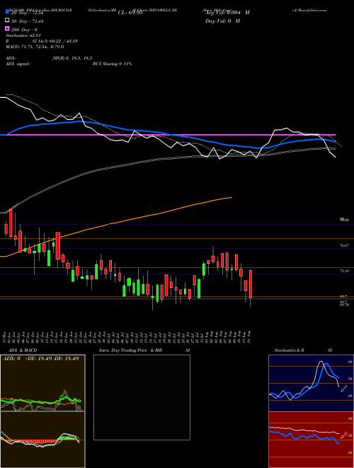 Shiva Mills Limited SHIVAMILLS_BE Support Resistance charts Shiva Mills Limited SHIVAMILLS_BE NSE