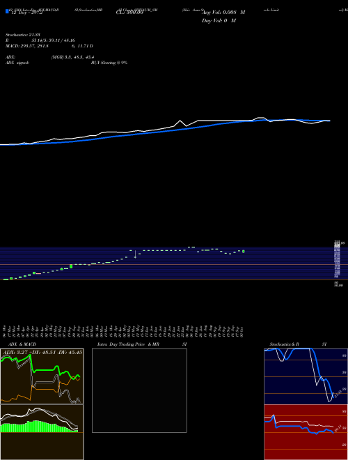 Chart Shiv Aum (SHIVAUM_SM)  Technical (Analysis) Reports Shiv Aum [