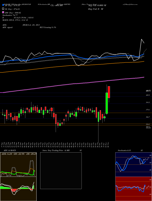 Shiva Texyarn Limited SHIVTEX Support Resistance charts Shiva Texyarn Limited SHIVTEX NSE