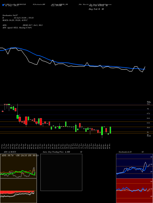 Chart Shri Hare (SHKSIL_SM)  Technical (Analysis) Reports Shri Hare [