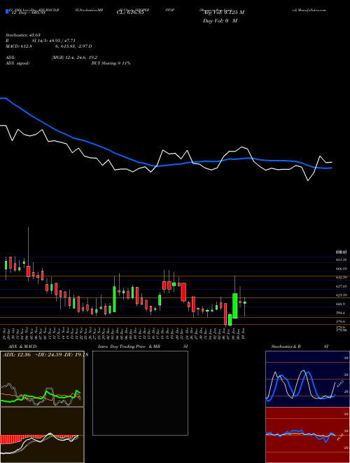 Chart Shoppers Stop (SHOPERSTOP)  Technical (Analysis) Reports Shoppers Stop [