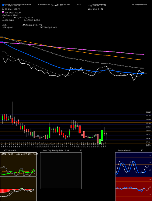 Shoppers Stop Limited SHOPERSTOP Support Resistance charts Shoppers Stop Limited SHOPERSTOP NSE