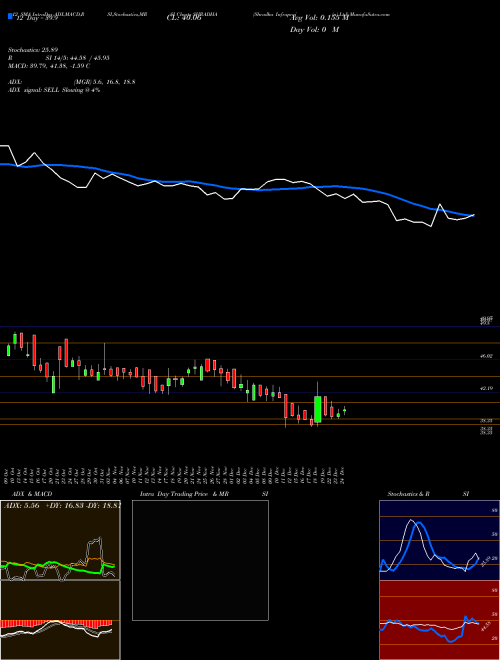 Chart Shradha Infraproj (SHRADHA)  Technical (Analysis) Reports Shradha Infraproj [