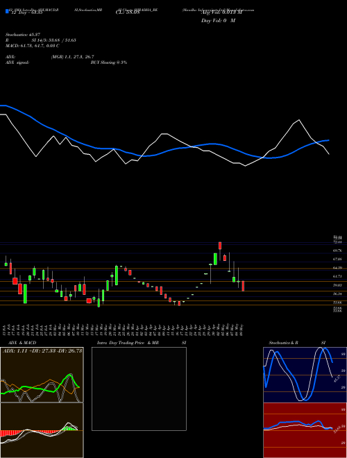 Chart Shradha Infraprojects (SHRADHA_BE)  Technical (Analysis) Reports Shradha Infraprojects [