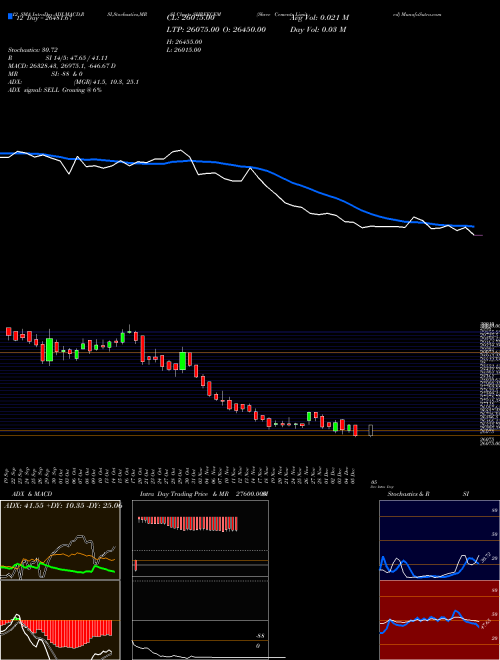 Chart Shree Cements (SHREECEM)  Technical (Analysis) Reports Shree Cements [