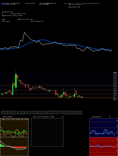 Chart Shree Karni (SHREEKARNI_SM)  Technical (Analysis) Reports Shree Karni [