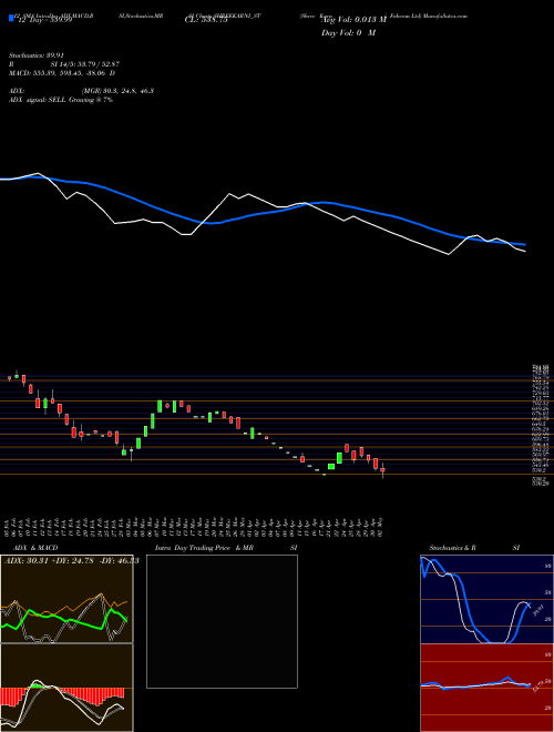 Chart Shree Karni (SHREEKARNI_ST)  Technical (Analysis) Reports Shree Karni [