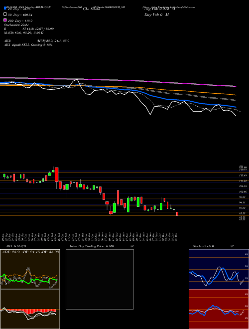 Shree Osfm E-mobility Ltd SHREEOSFM_SM Support Resistance charts Shree Osfm E-mobility Ltd SHREEOSFM_SM NSE