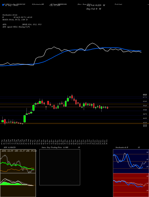 Chart Shree Rama (SHREERAMA)  Technical (Analysis) Reports Shree Rama [