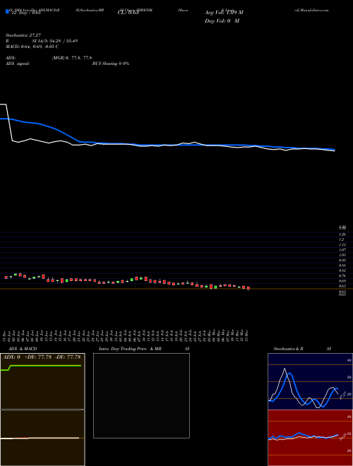 Chart Shrenik (SHRENIK)  Technical (Analysis) Reports Shrenik [