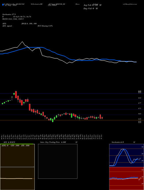 Chart Shrenik (SHRENIK_BE)  Technical (Analysis) Reports Shrenik [