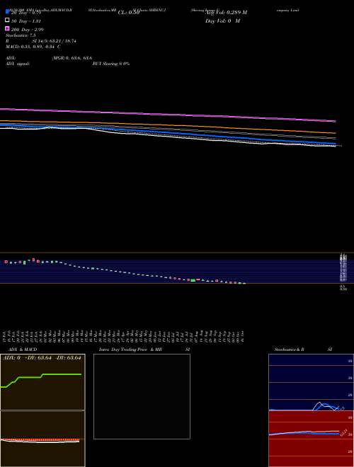 Shrenuj & Company Limited SHRENUJ Support Resistance charts Shrenuj & Company Limited SHRENUJ NSE
