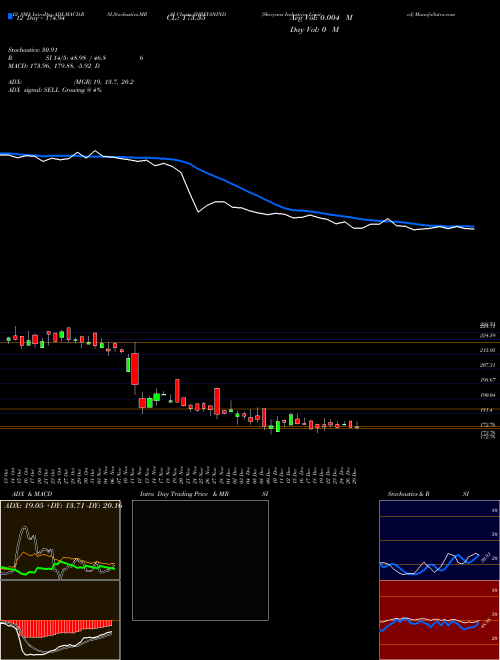 Chart Shreyans Industries (SHREYANIND)  Technical (Analysis) Reports Shreyans Industries [