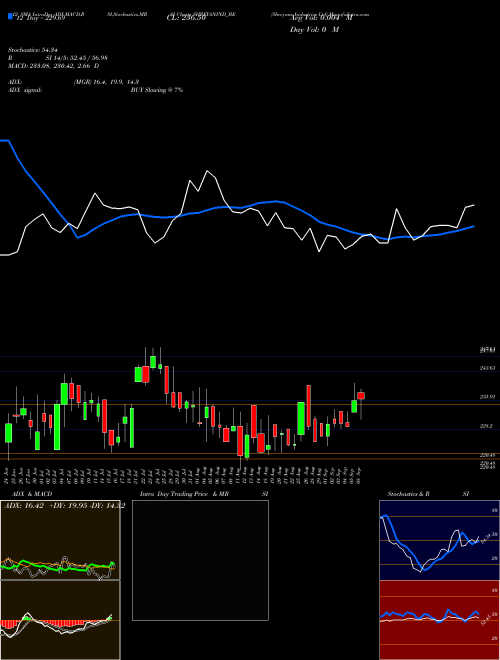 Chart Shreyans Industries (SHREYANIND_BE)  Technical (Analysis) Reports Shreyans Industries [