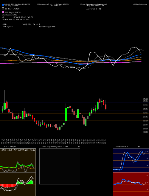 Shreyas Shipping & Logistics Limited SHREYAS Support Resistance charts Shreyas Shipping & Logistics Limited SHREYAS NSE