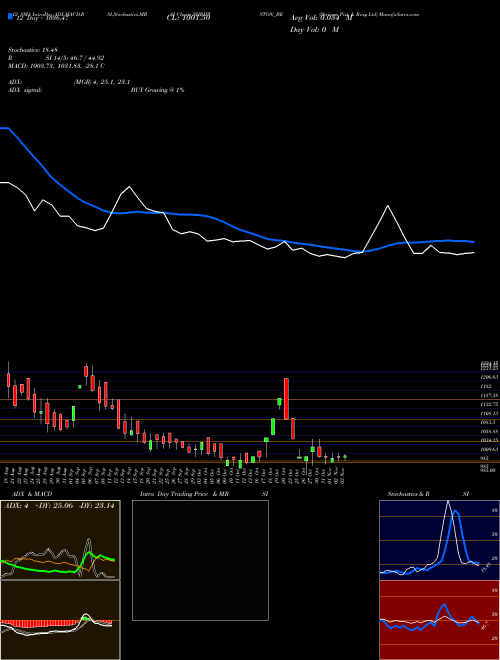 Chart Shriram Pist (SHRIPISTON_BE)  Technical (Analysis) Reports Shriram Pist [
