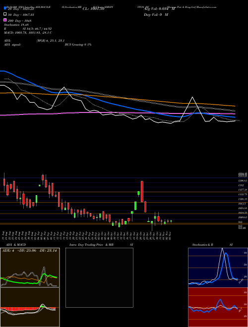 Shriram Pist. & Ring Ltd SHRIPISTON_BE Support Resistance charts Shriram Pist. & Ring Ltd SHRIPISTON_BE NSE