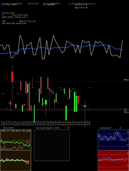 Chart Sec Red (SHRIRAMFIN_YI)  Technical (Analysis) Reports Sec Red [